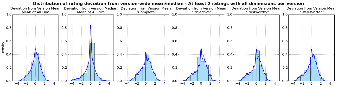 Chart of distribution of deviation from version average