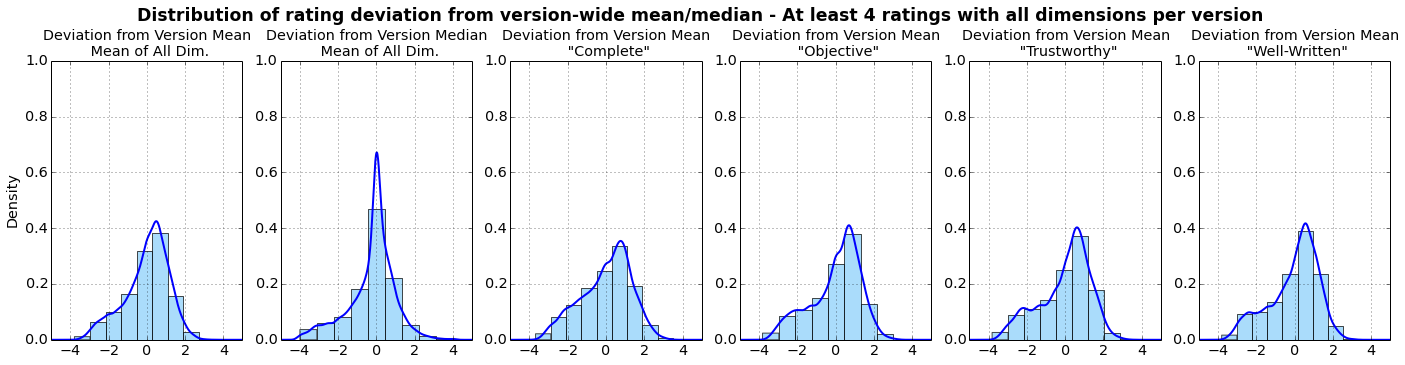 Chart of distribution of deviation from version average