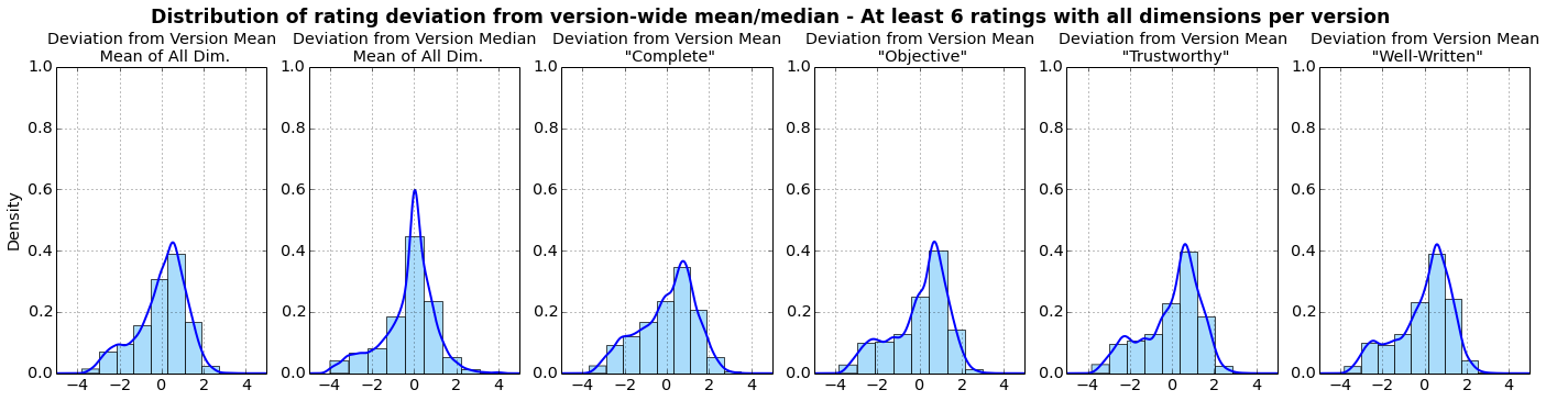 Chart of distribution of deviation from version average