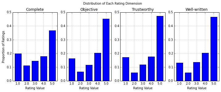 Chart of distribution of each rating dimension