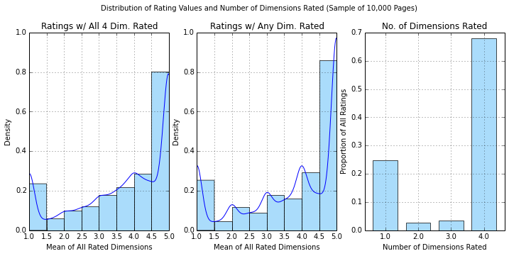 Chart of distribution of rating values