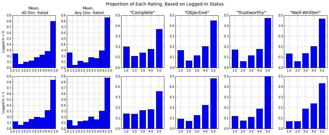 Chart of distribution of ratings based on logged-in status