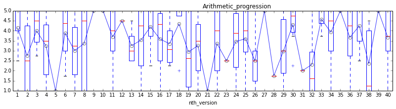 Chart of page rating history: "Arithmetic Progression"