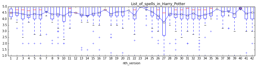 Chart of page rating history: "List of spells in Harry Potter"