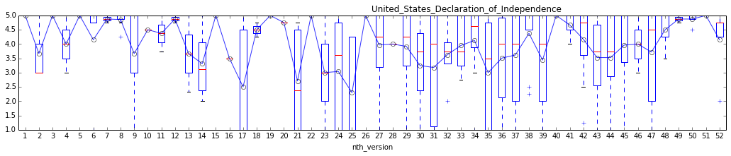 Chart of page rating history: "United States Declaration of Independence"