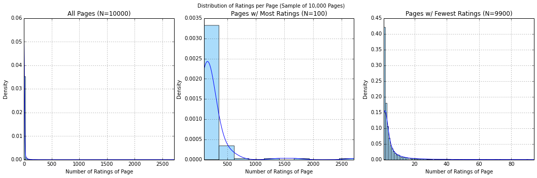 Chart of distribution of ratings per page (in sample)